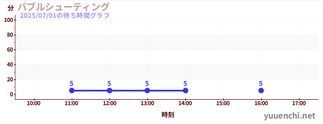 นักกีฬาฟの待ち時間グラフ
