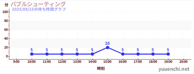 泡泡射手の待ち時間グラフ