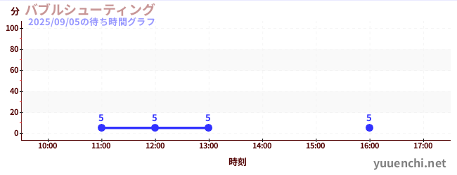 泡泡射手の待ち時間グラフ