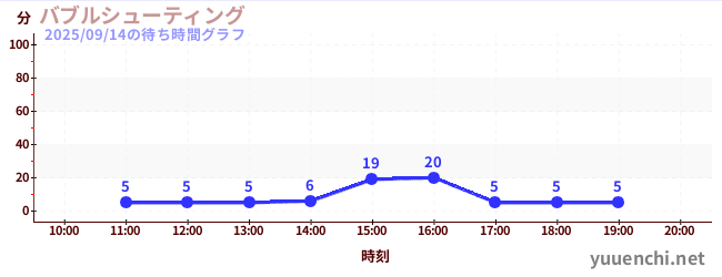 バブルシューティングの待ち時間グラフ