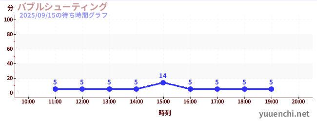 泡泡射手の待ち時間グラフ
