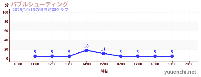 バブルシューティングの待ち時間グラフ