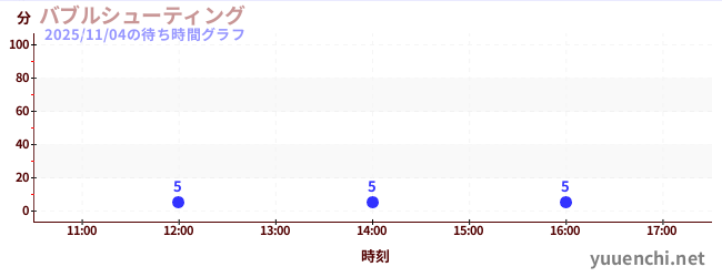バブルシューティングの待ち時間グラフ