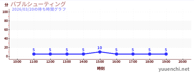 バブルシューティングの待ち時間グラフ
