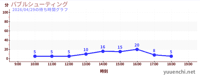 バブルシューティングの待ち時間グラフ