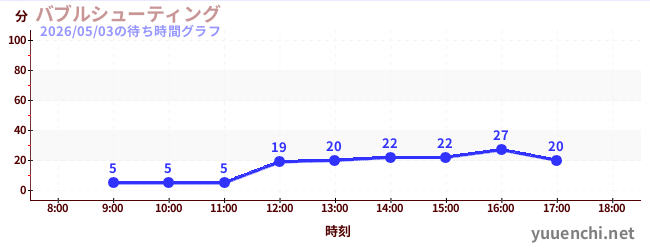 นักกีฬาฟの待ち時間グラフ