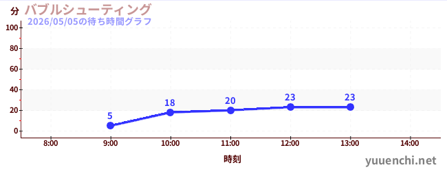 バブルシューティングの待ち時間グラフ