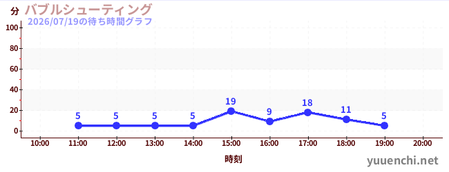 バブルシューティングの待ち時間グラフ