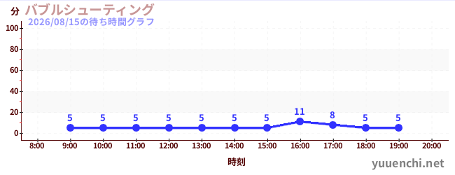 バブルシューティングの待ち時間グラフ