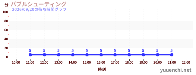 泡泡射手の待ち時間グラフ