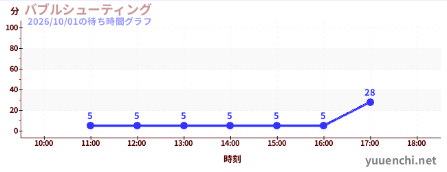 バブルシューティングの待ち時間グラフ