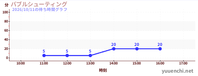Bubble shooterの待ち時間グラフ