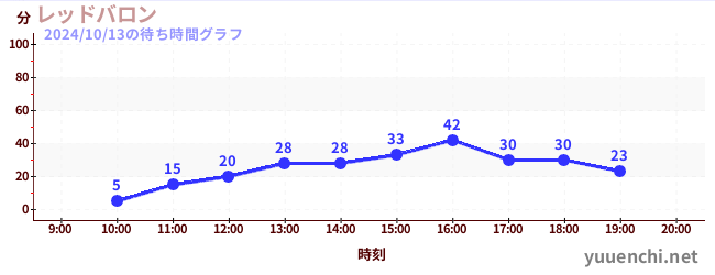 レッドバロンの待ち時間グラフ