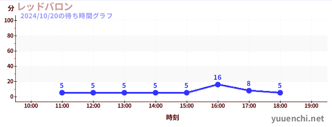 レッドバロンの待ち時間グラフ