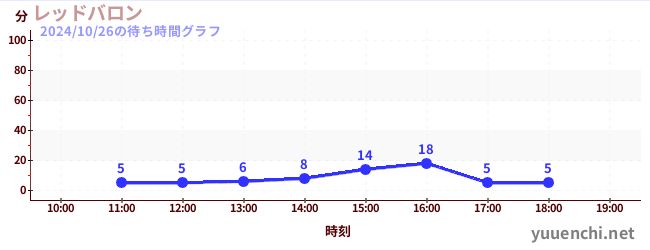 レッドバロンの待ち時間グラフ