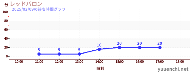 レッドバロンの待ち時間グラフ