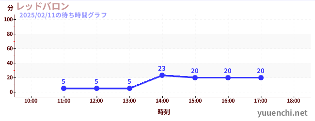 レッドバロンの待ち時間グラフ