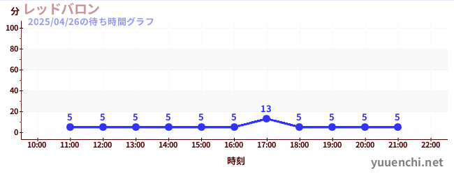 レッドバロンの待ち時間グラフ
