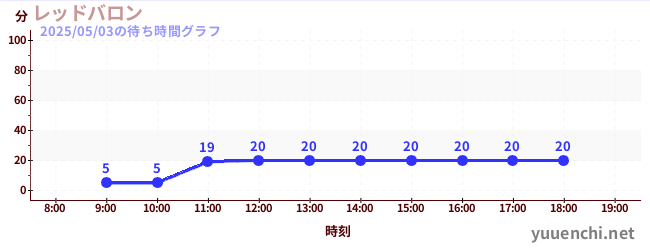 レッドバロンの待ち時間グラフ