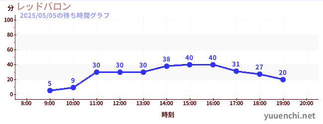 レッドバロンの待ち時間グラフ
