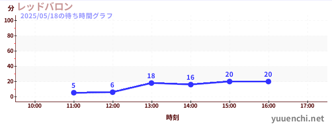 레드배런の待ち時間グラフ
