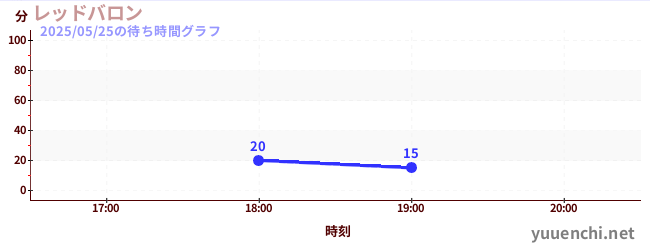 レッドバロンの待ち時間グラフ