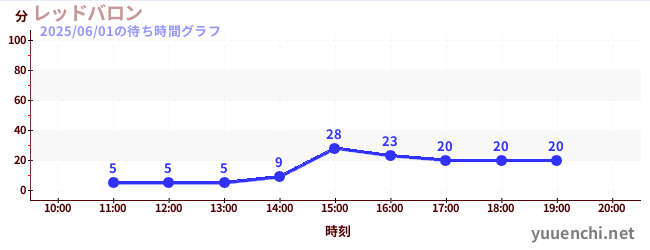 レッドバロンの待ち時間グラフ