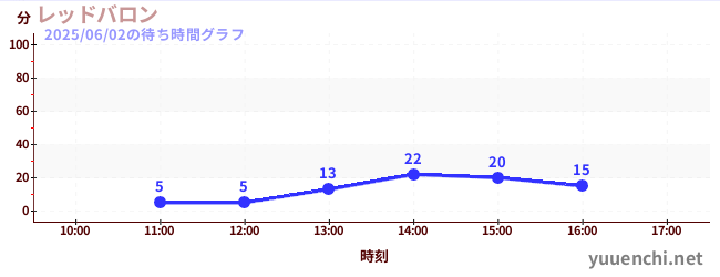 レッドバロンの待ち時間グラフ