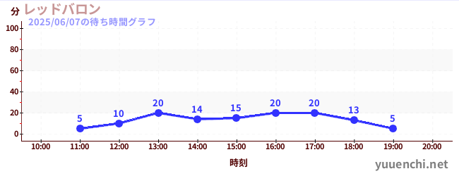 レッドバロンの待ち時間グラフ