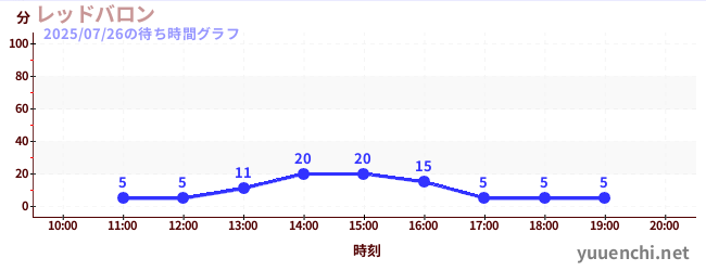 旋转飞机の待ち時間グラフ