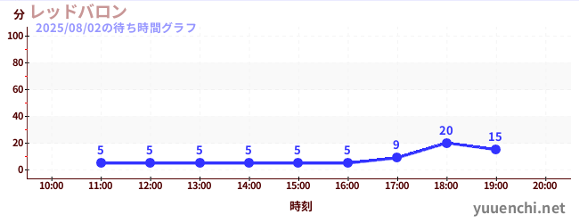 旋轉飛機の待ち時間グラフ