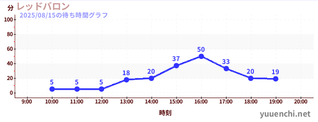 旋转飞机の待ち時間グラフ