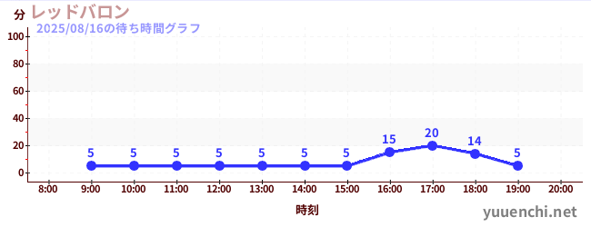 レッドバロンの待ち時間グラフ