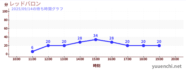 レッドバロンの待ち時間グラフ