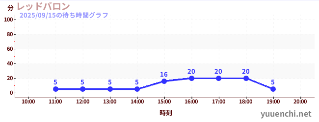 旋转飞机の待ち時間グラフ