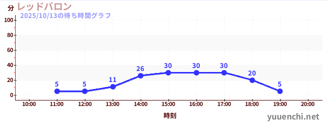 レッドバロンの待ち時間グラフ