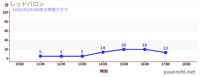 レッドバロンの待ち時間グラフ