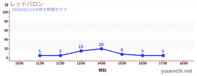 旋轉飛機の待ち時間グラフ