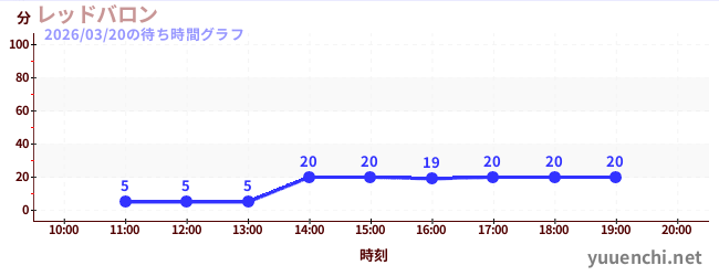レッドバロンの待ち時間グラフ