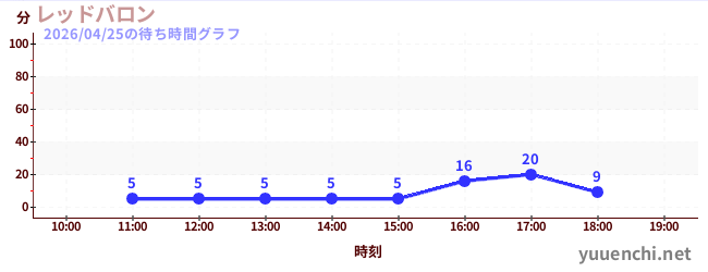 レッドバロンの待ち時間グラフ