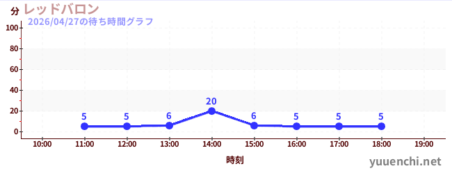 レッドバロンの待ち時間グラフ
