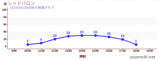 レッドバロンの待ち時間グラフ