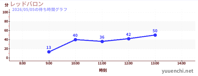 レッドバロンの待ち時間グラフ
