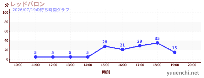レッドバロンの待ち時間グラフ