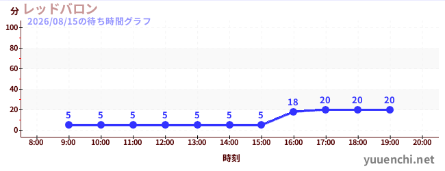 レッドバロンの待ち時間グラフ