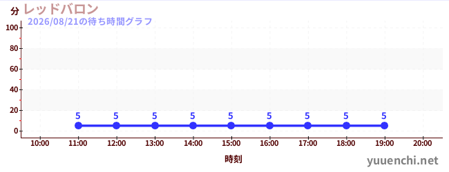 レッドバロンの待ち時間グラフ