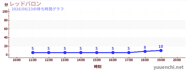 レッドバロンの待ち時間グラフ