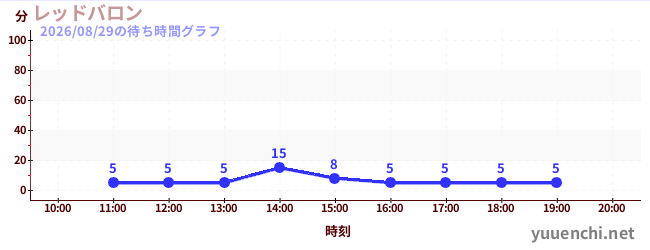 レッドバロンの待ち時間グラフ