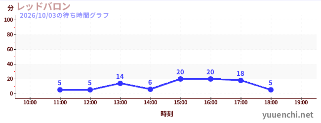 レッドバロンの待ち時間グラフ
