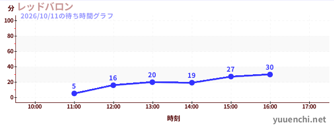 Red Baronの待ち時間グラフ